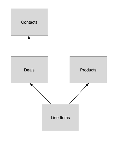 ecommerce-object-associations